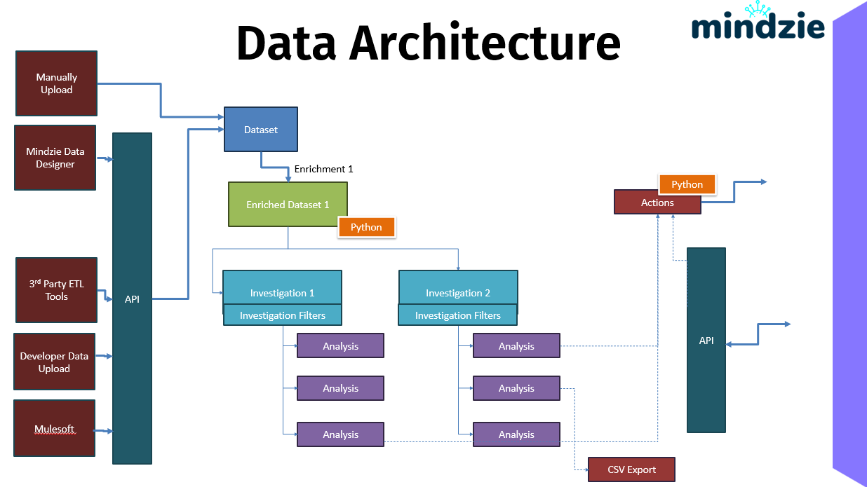 Data Architecture
