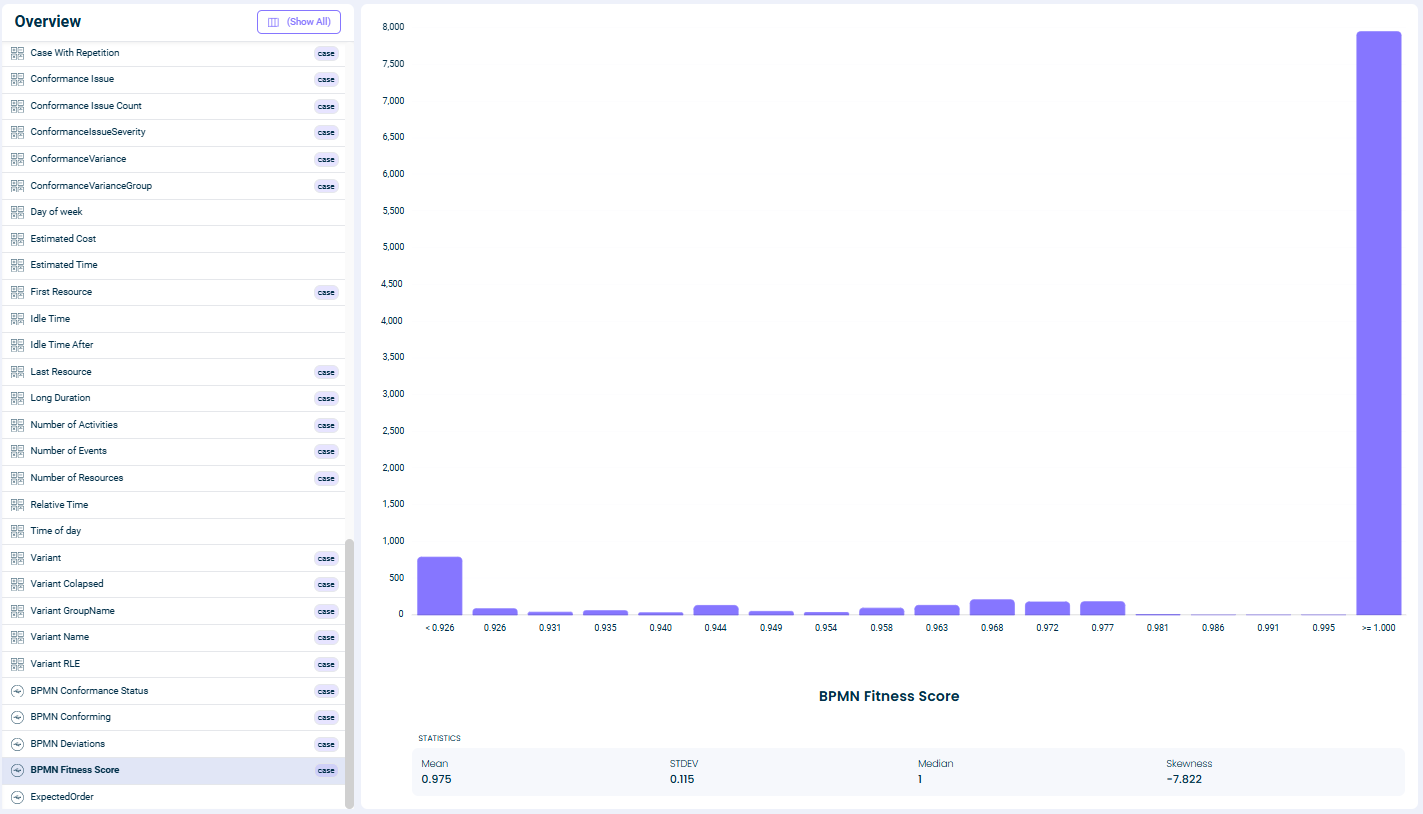 BPMN Fitness Score distribution showing histogram and statistics
