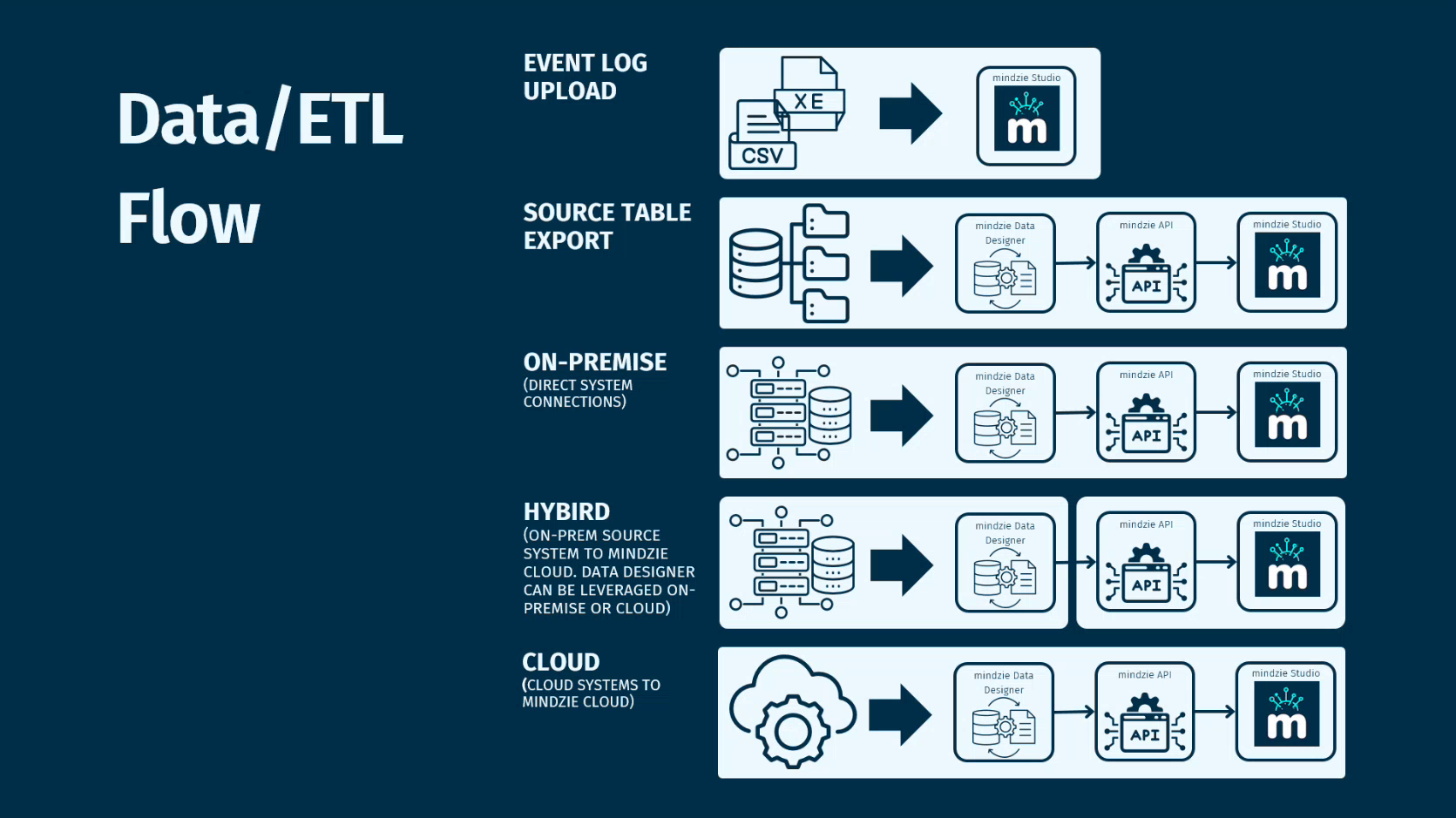 Data Integration Options