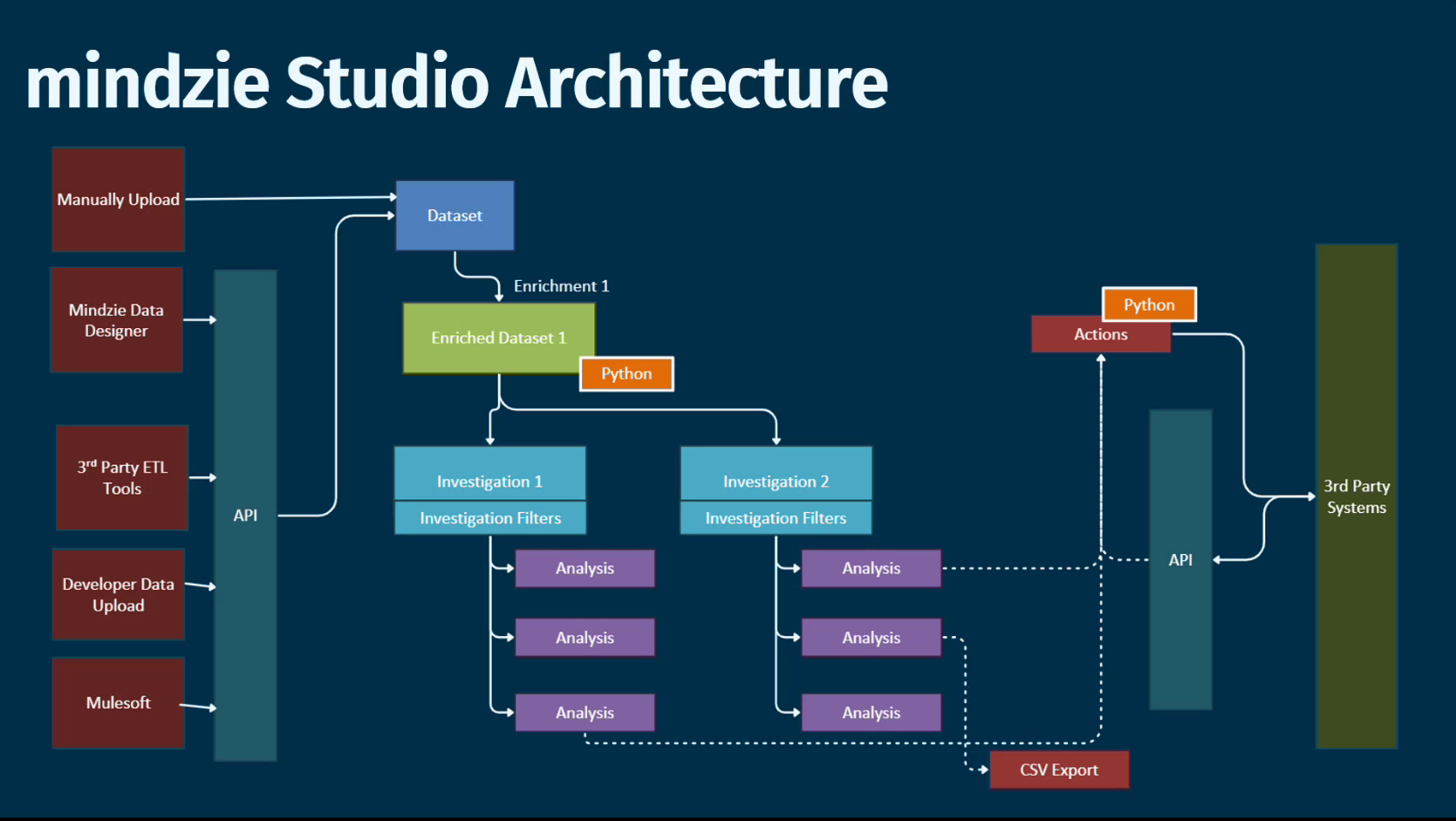 mindzieStudio Architecture
