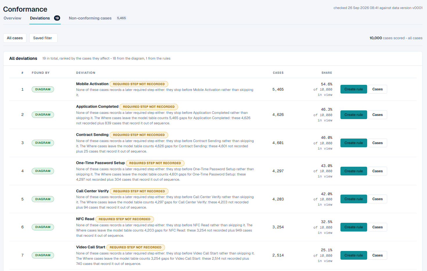 The Deviations tab