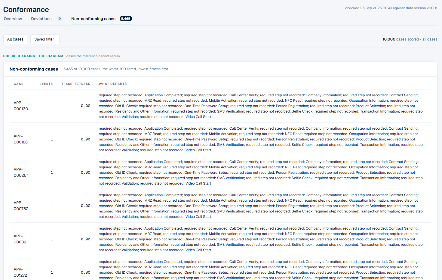 The Non-conforming cases tab
