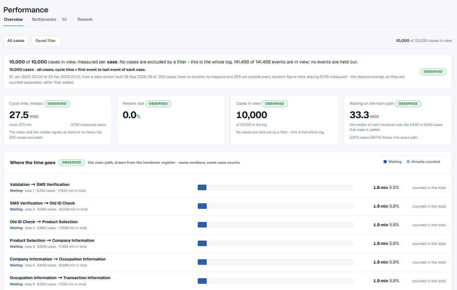 The Performance screen, Overview tab