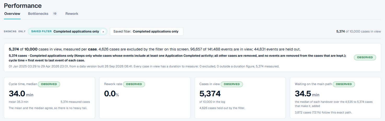 Performance with the saved filter "Completed applications only" applied