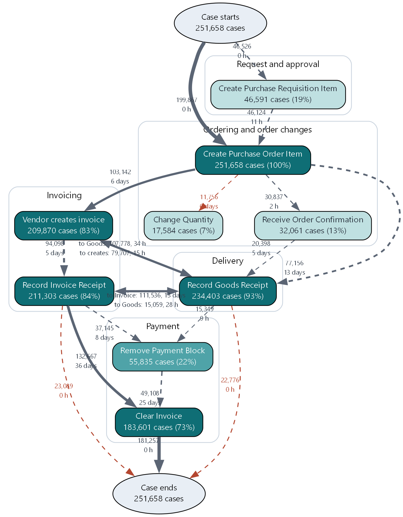 The main flow of a real process context graph, drawn from its JSON