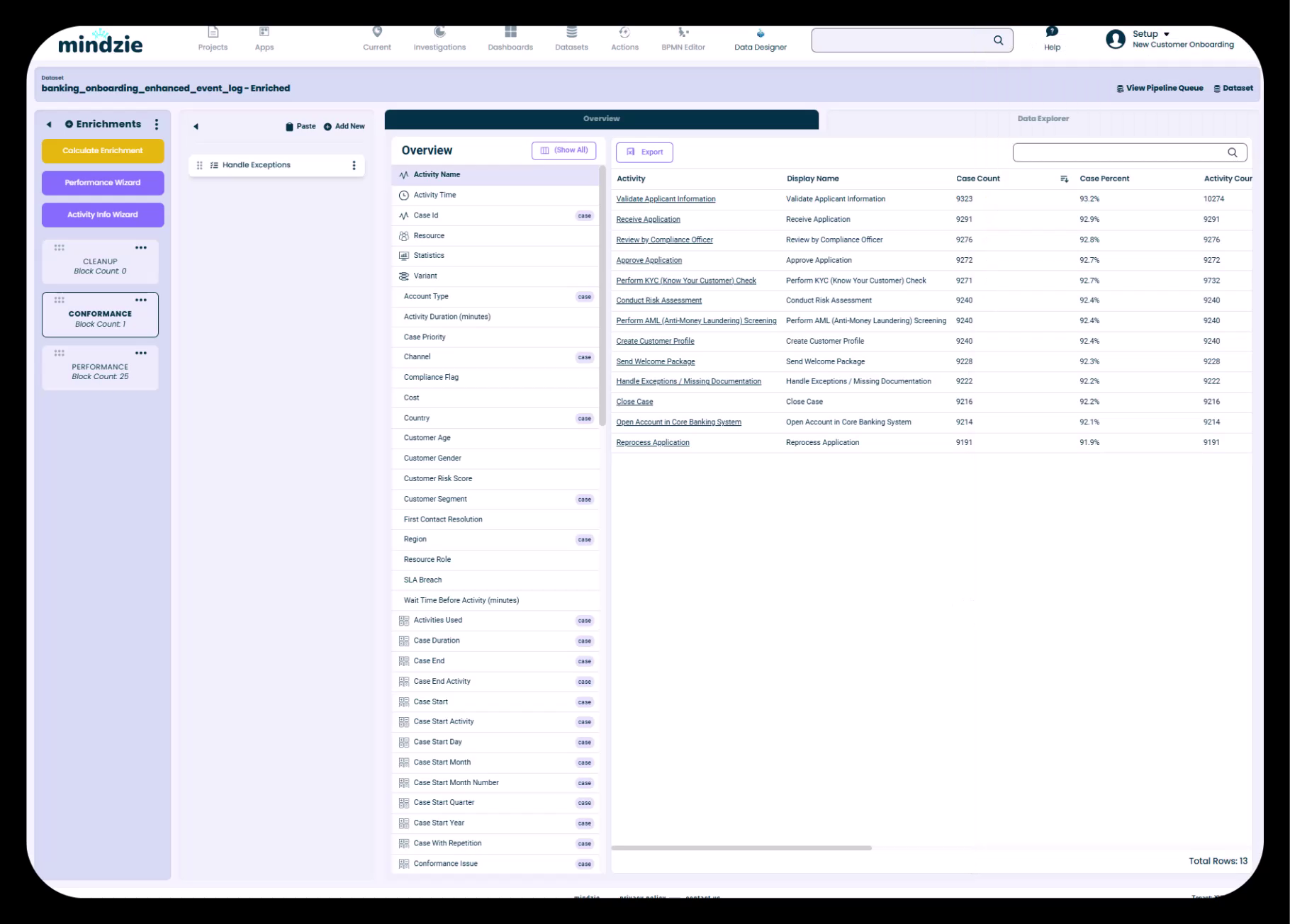 Enriched Dataset with Conformance