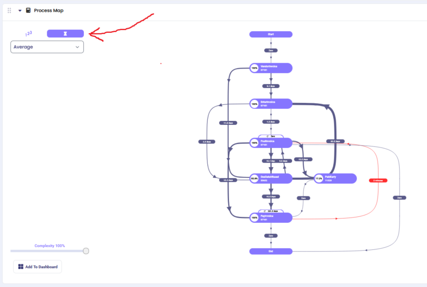 Process Map with Red Exception Arrows